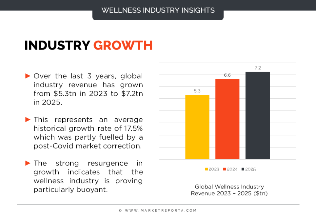 Wellness Industry Growth Chart